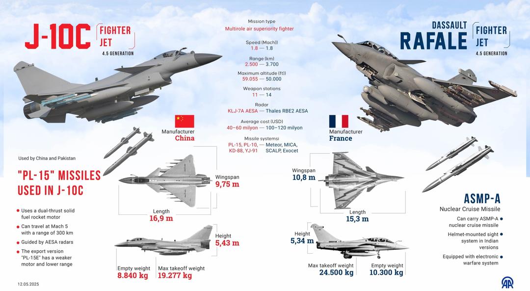Conflit Indo-Pakistanais : le Rafale a-t-il tenu ses promesses de ...