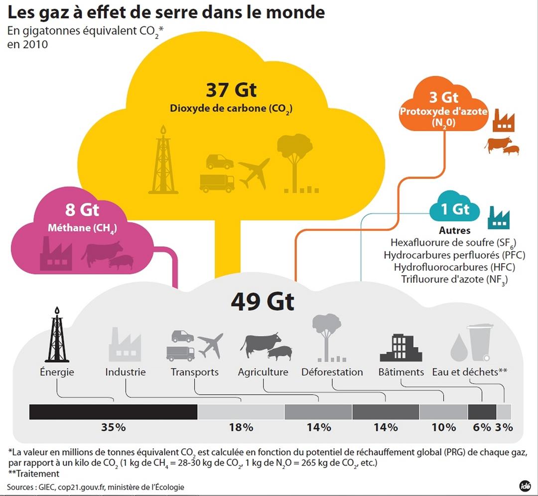 Les taux de gaz à effet de serre dans l’atmosphère battent tous les ...
