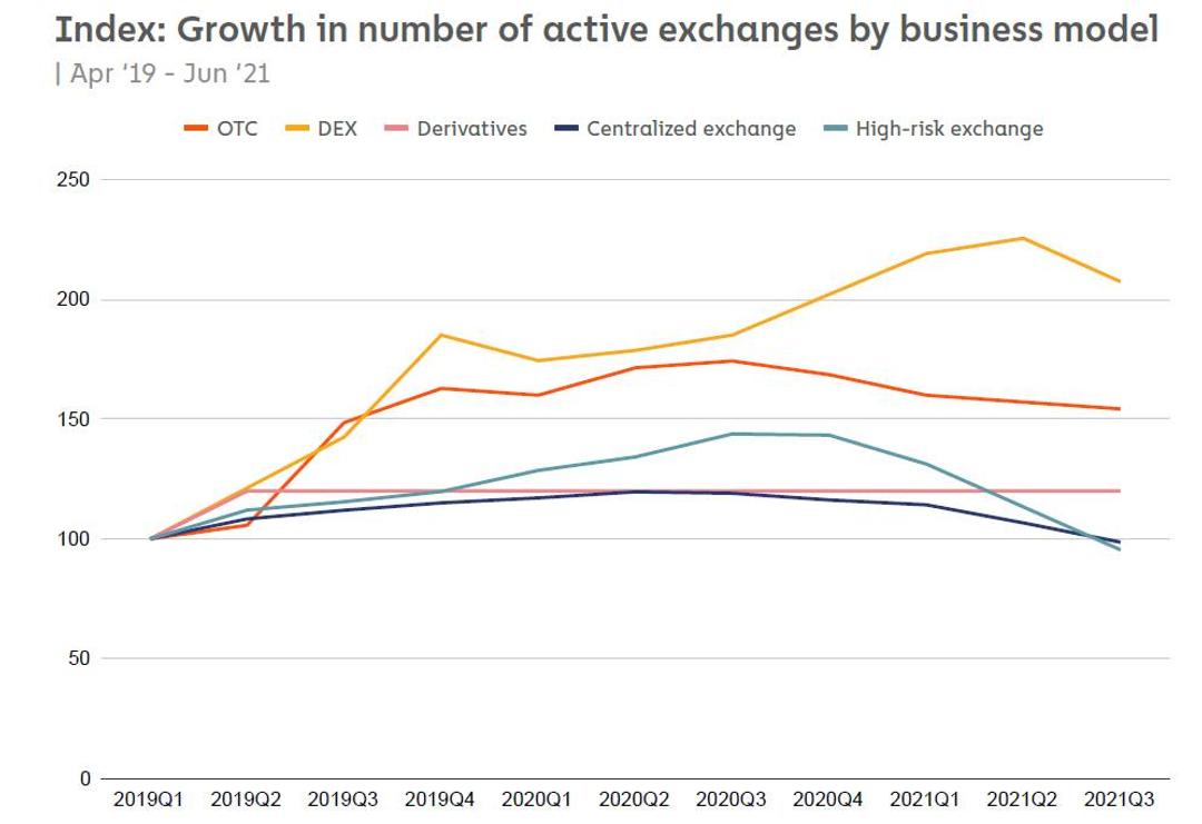 Le boom des plateformes décentralisées