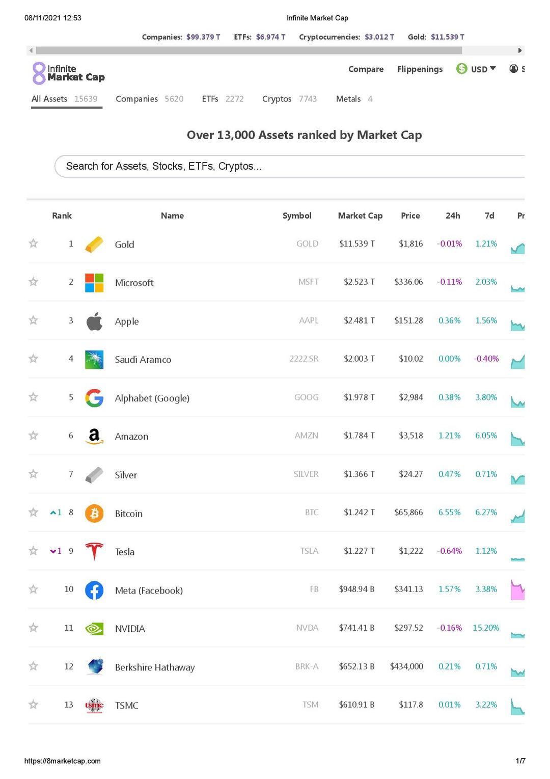Cryptomonnaies : leur capitalisation boursière dépasse les 3.000 milliards  de dollars !