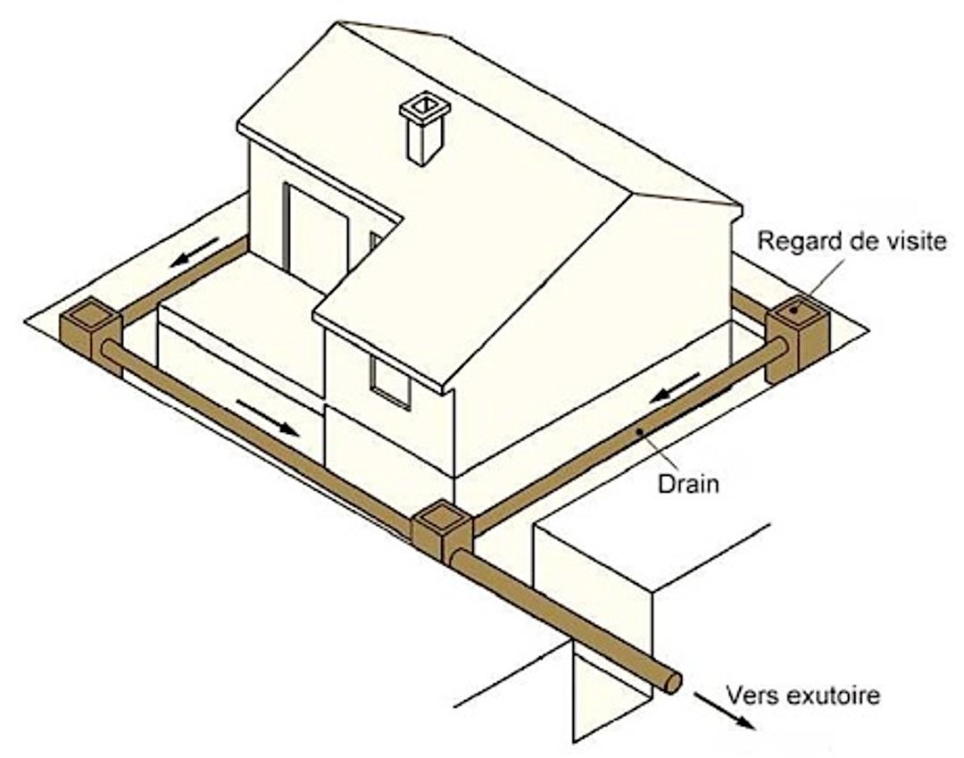 Le drainage périphérique de la maison pour évacuer les eaux souterraines — free download