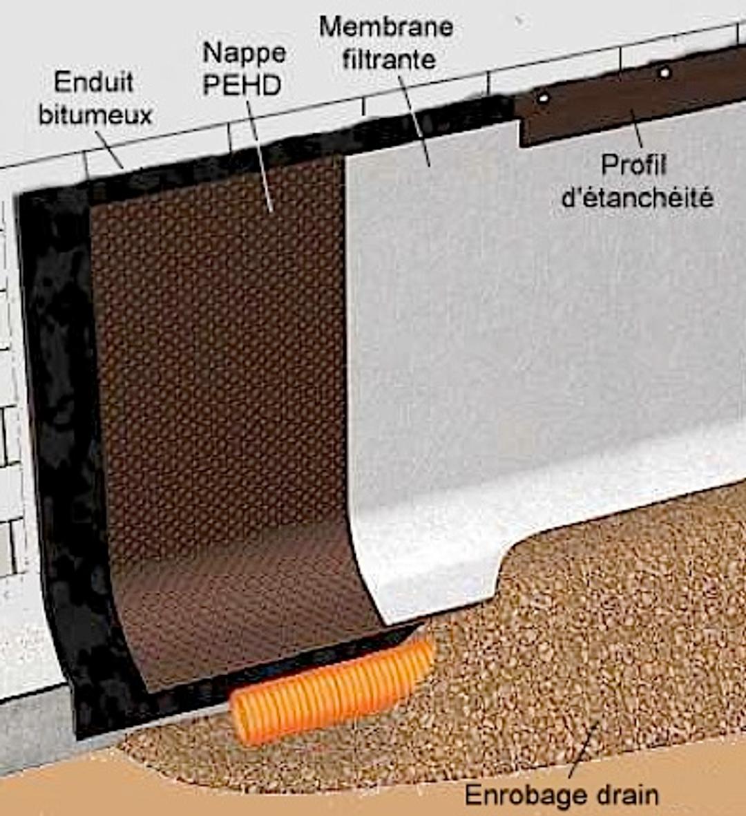 Le drainage périphérique de la maison pour évacuer les eaux souterraines — free download