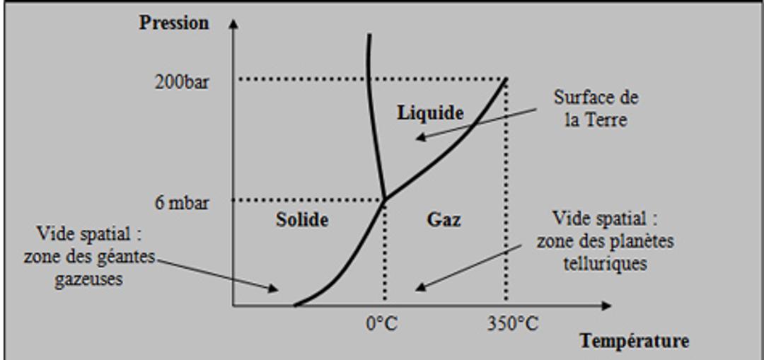 Chimie diagramme de phase de l'eau — free download