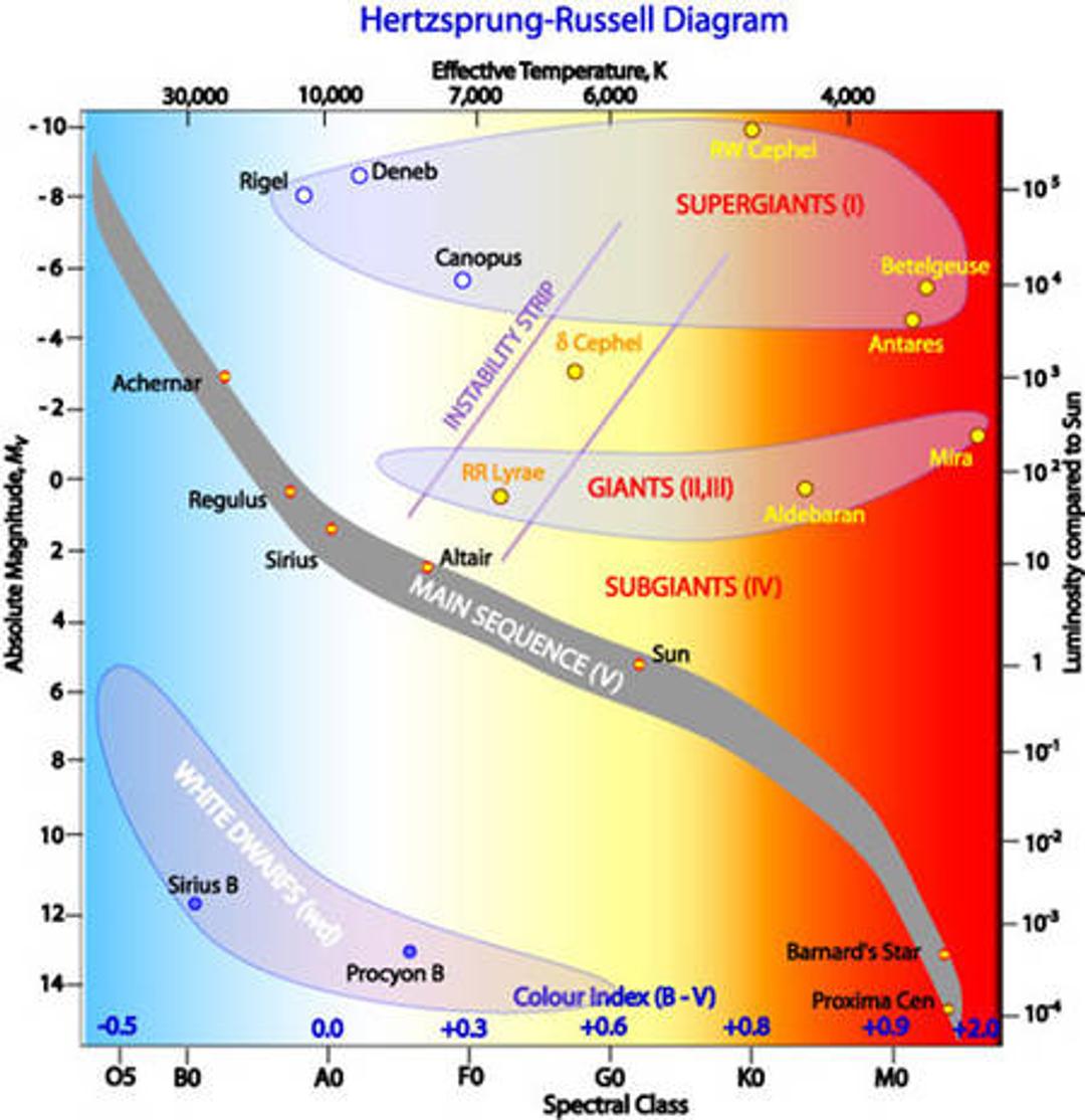 Définition | Diagramme de Hertzsprung-Russell : qu'est-ce que c'est ...