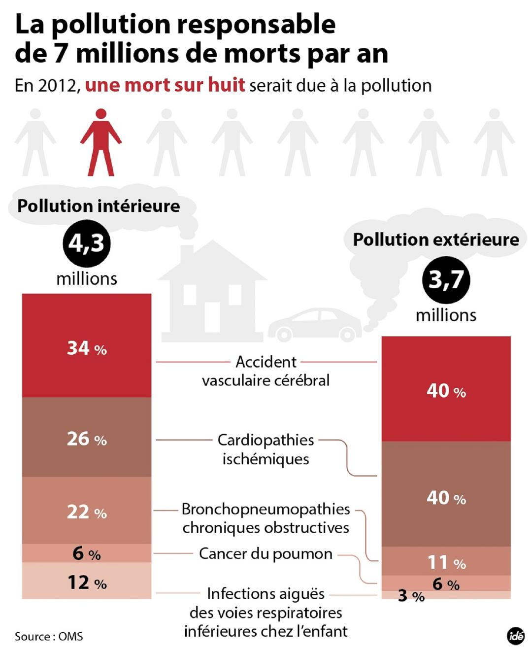 La pollution de l'air est le fléau qui réduit le plus l'espérance de ...