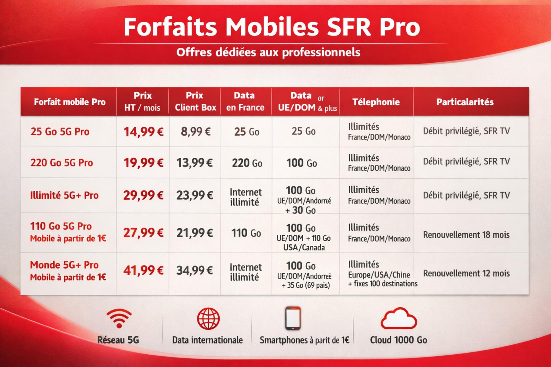 Offres SFR Pro : une connectivité pensée pour les besoins des petites entreprises