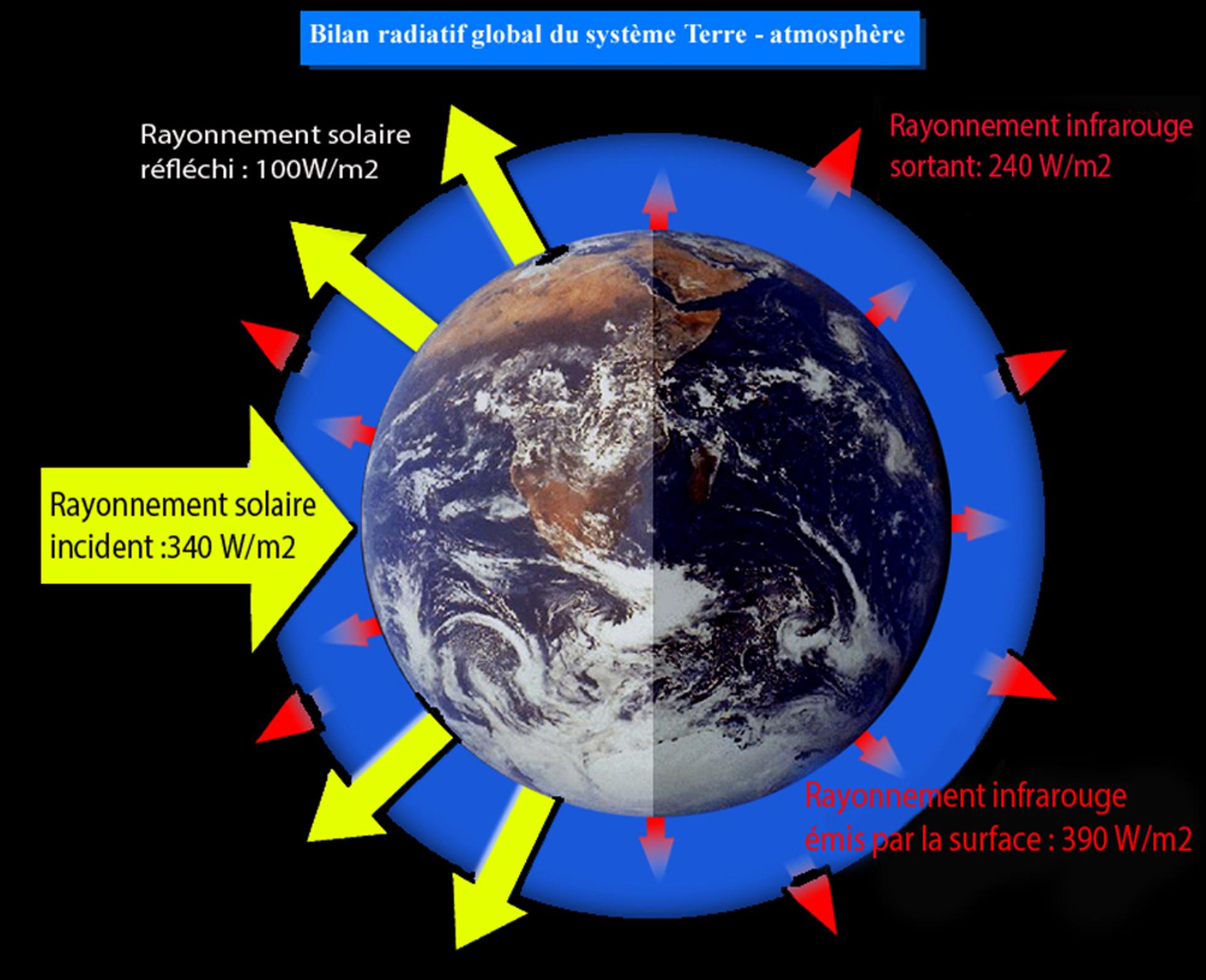 Bilan radiatif de la Terre et effet de serre
