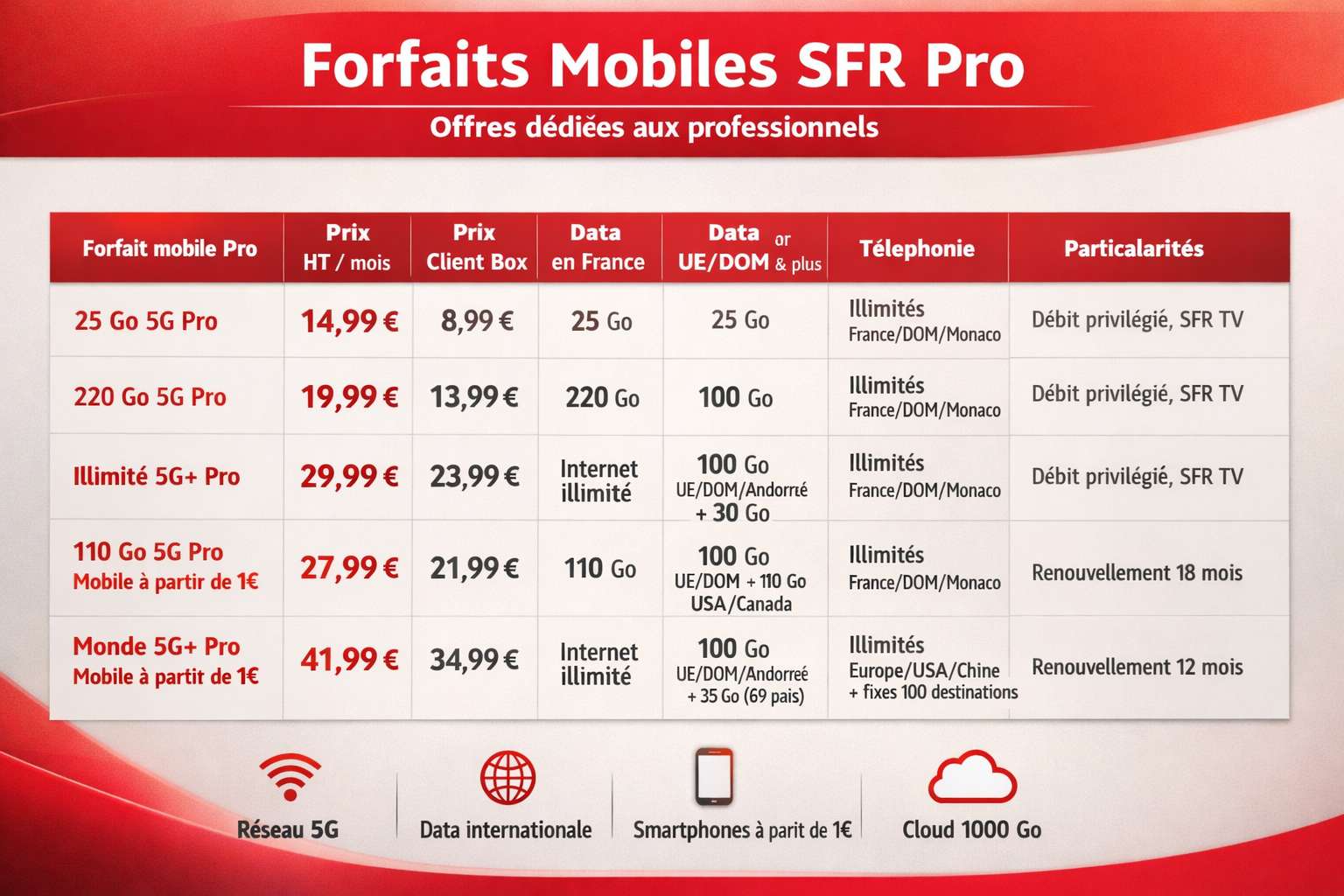 Offres SFR Pro : une connectivité pensée pour les besoins des petites entreprises