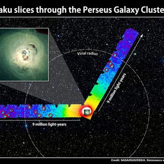 Suzaku est l'un des télescopes à rayons X en orbite. Deux de ses frères sont XMM Newton de l'Esa et Chandra de la Nasa. Cette composition intègre une image dans le visible de l'amas de galaxies de Persée et une autre prise dans le domaine des rayons X par Suzaku en trois jours de pose. L'intensité du rayonnement émis par le gaz chaud et ionisé entre les amas est indiquée en fausses couleurs. Le rayon du viriel (virial radius) indique en quelque sorte les limites de l'amas, celles où du gaz intergalactique froid entre en contact avec lui. Au centre, on voit une grande galaxie imagée par Chandra. La couleur bleue représente les zones où les émissions sont moins intenses. Les cercles rouges délimitent des sources X qui ne font pas partie de l'amas. La matière noire qui maintient lié le gaz chaud de l'amas est peut-être largement constituée de neutrinos stériles. © Nasa, ISAS, DSS, A. Simionescu et al., CXC, A. Fabian et al.