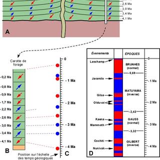 À medida que a lava flui esfria, eles registram o campo magnético da Terra de uma só vez. Estas gravações dão origem a uma cronologia, uma das quais leva o nome de Bernard Brunhes (Crédito: Pierre-André Bourque e Pauline Dansereau).