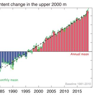 Variation de la chaleur emmagasinée dans les océans entre 1955 et 2019. © Lijing Cheng et al, Advances In Atmospheric Sciences
