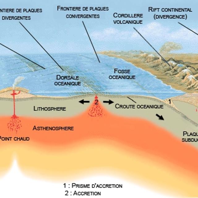 Les arcs volcaniques sont visibles des deux côtés du schéma. À gauche, il s'agit d'un arc dit insulaire, car il est lié à la subduction d'une plaque océanique sous une consœur. À droite, il s'agit de la cordillère volcanique. Dans ce cas, la plaque océanique subduit sous une plaque continentale. © José F. Vigil, Wikimedia Commons, cc by sa 3.0
