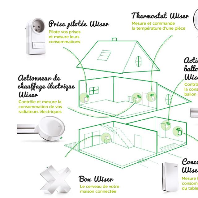 Autour de la box, le système Wiser comprend un affichage des consommations (le concentrateur), des prises pilotables, un actionneur&amp;nbsp;de chauffage (électrique) et du ballon d&#39;eau chaude, ainsi que&amp;nbsp;des thermostats.&amp;nbsp;© Schneider