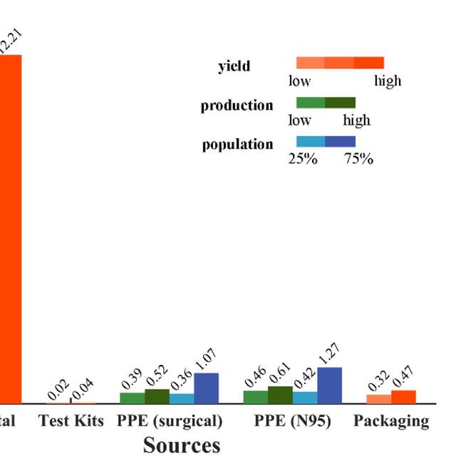 La pandémie de Covid-19 a généré huit millions de tonnes de déchets en matière plastique&amp;nbsp;supplémentaires dans le monde, la grande majorité provenant des hôpitaux. © Yiming Peng et al., PNAS, 2021