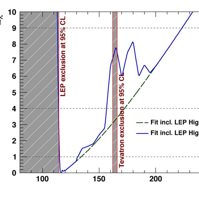 Les nouvelles bornes pour la masse du boson de Higgs. Les régions grisées sont exclues. Crédit : Fermilab