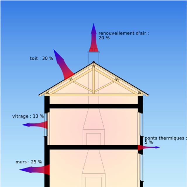 La déperdition thermique d&#39;un bâtiment, selon des chiffres fournis par l&#39;Ademe dans le cadre de ses recherches sur les économies d&#39;énergie. L’Ademe développe différentes approches pour encourager l’économie d’énergie. © Coyau, Wikimedia Commons, cc by sa 3.0