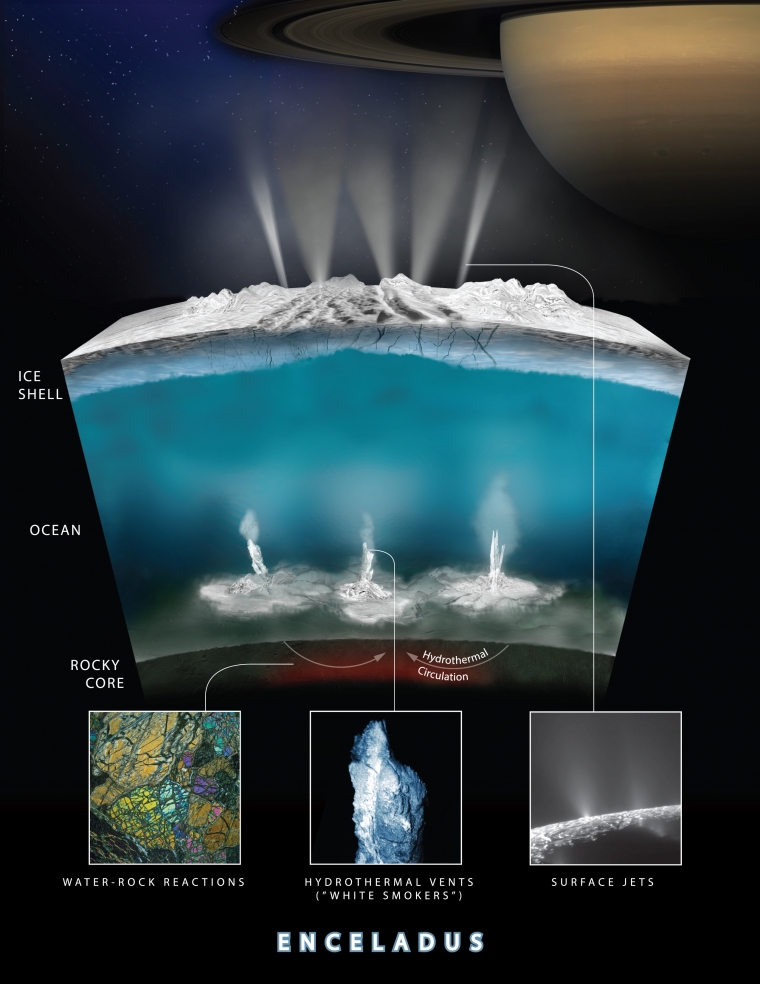 Ce schéma montre comment les scientifiques pensent que l’eau interagit avec la roche au fond de l’océan d’Encelade, une lune de Saturne, pour créer des cheminées hydrothermales comme on en trouve le long des frontières des plaques tectoniques dans les océans de la Terre. © Nasa, JPL-Caltech, Southwest Research Institute
