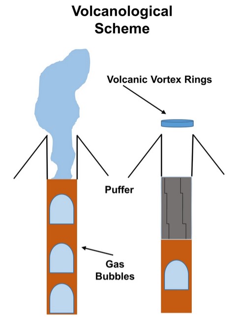 Comment les volcans font-ils ces ronds de fume gants ?